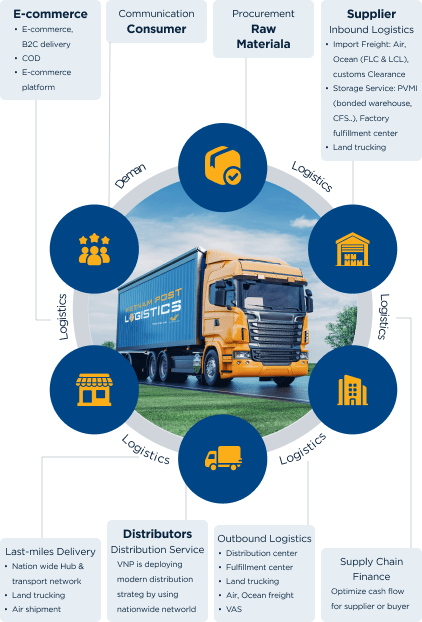 Hệ sinh thái Vietnam Post Logistics