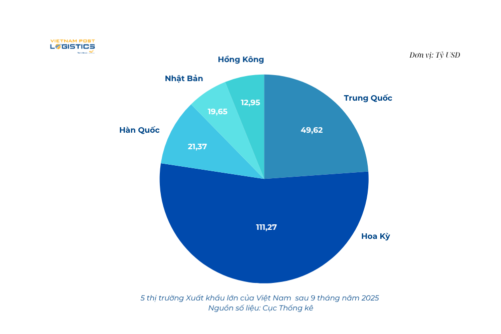 5 khu vực xuất khẩu lớn của Việt Nam